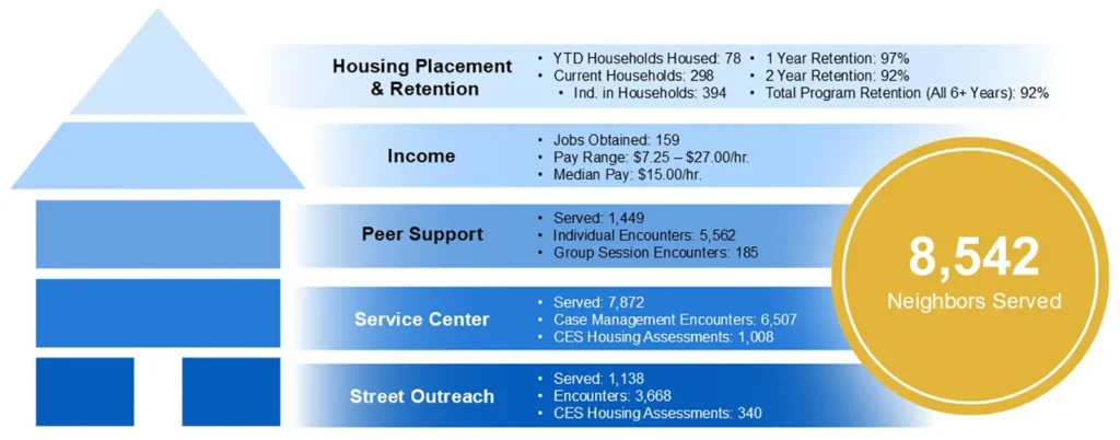 Foundation to Housing