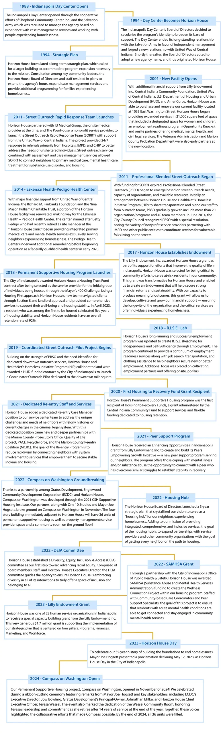 Horizon House History Timeline